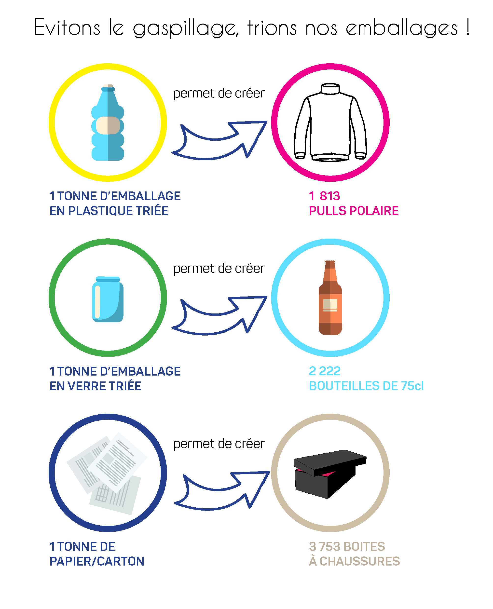 affiche donnant des conseils pour éviter le gaspillage